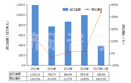 2013-2017年2月中國(guó)苯(HS29022000)進(jìn)口總額及增速統(tǒng)計(jì) 2013-2017年2月中國(guó)苯(HS29022000)進(jìn)口總額及增速統(tǒng)計(jì)